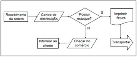 Exemplo De Fluxograma De Processos Download Scientific Diagram Porn