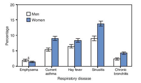 Quickstats Percentage Of Adults With Selected Respiratory Diseases By Sex National Health