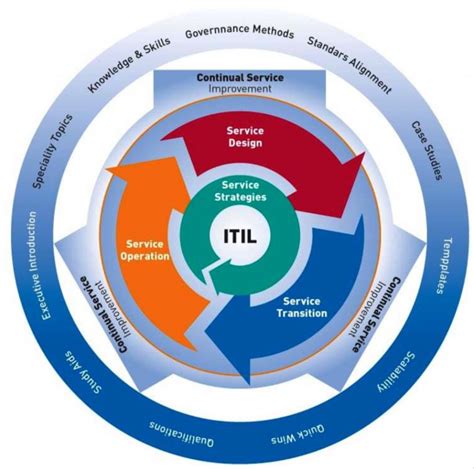 Qu Es Itil Y Cu Les Son Sus Certificaciones Ecdisis Estudio