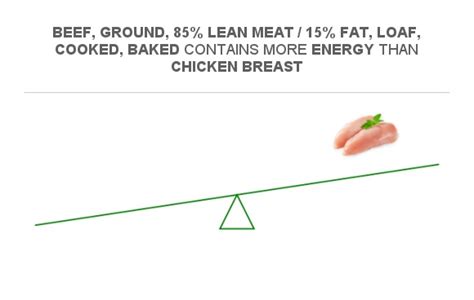 Compare Calories In Beef Ground 85 Lean Meat 15 Fat Loaf Cooked Baked To Calories In