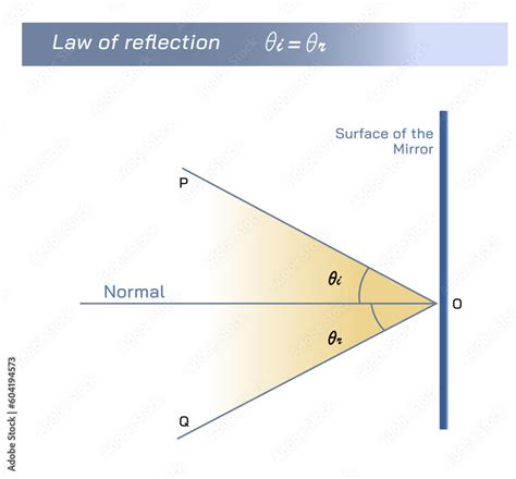 Laws Of Reflection Angle Of Incidence And The Angle Of Reflection Is Always Same Reflection