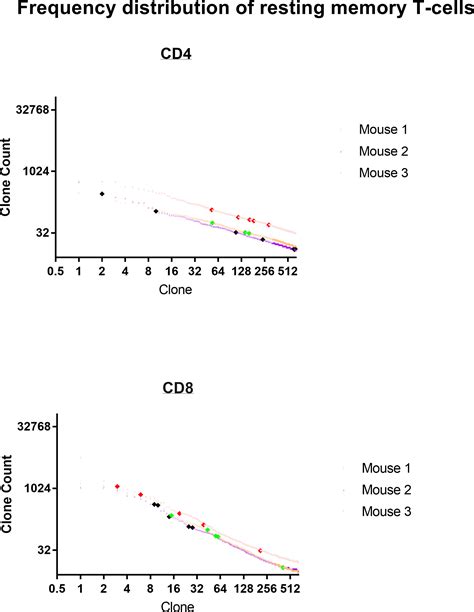 Frontiers Anti Tumor Memory Cd4 And Cd8 T Cells Quantified By Bulk T