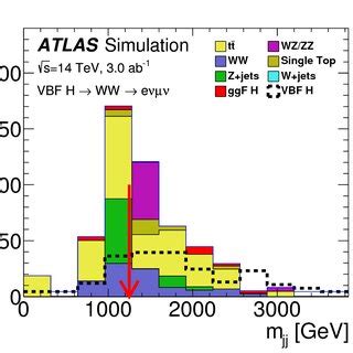 Forward Dijet Invariant Mass Spectrum For Signal And Background Events