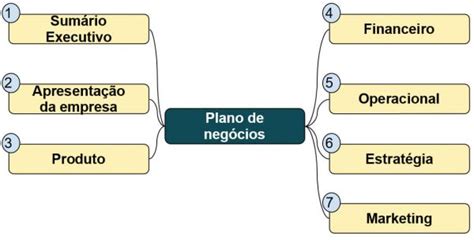 As 7 Etapas do Plano de Negócios Simplificado Apolo Marcas