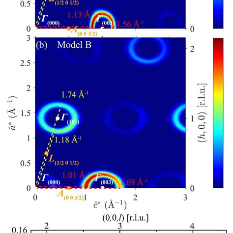 A B Simulated Spectra Of Single Crystal Slice At E 10 1 MeV For