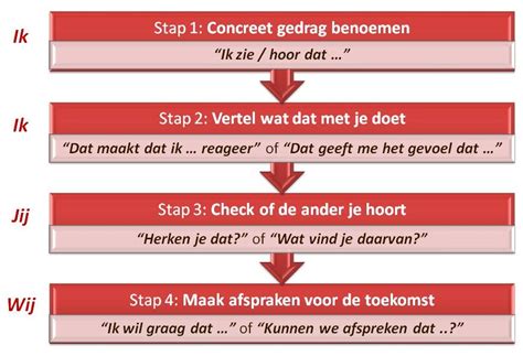 Keizer And Co Communicatie En Coaching Utrecht Feedback Geven In 4 Stappen