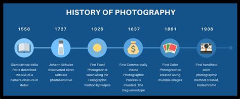 Timeline of photography from camera obscura to first photograph, to first color photograph, to f ...