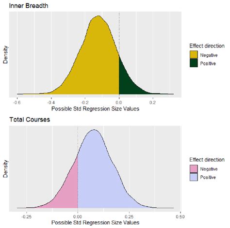 Marginal Posterior Distribution For The Relationship Between Inner