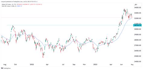 Nikkei Index Analysis After The Boj Yield Curve Control Tweak Invezz