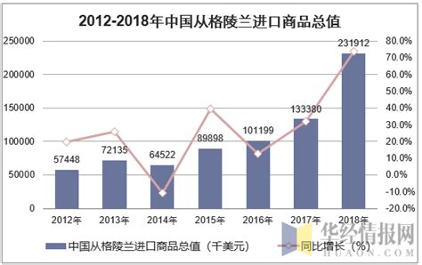 2012 2018年中国从格陵兰进出口商品总值统计华经情报网华经产业研究院