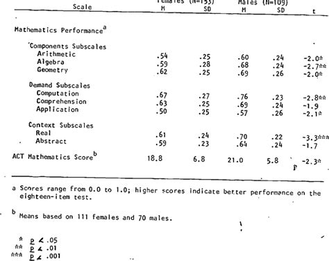 Sex Differences On The Mathematics Performance Scale And Mathact Scores Download Table