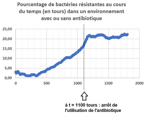 Une modélisation de l évolution de la résistance bactérienne aux