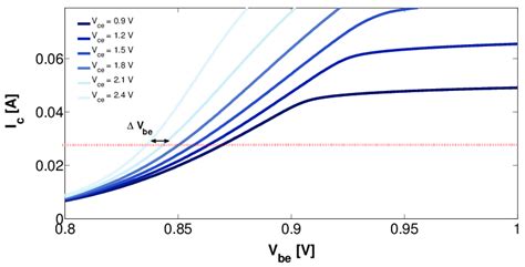 Measured Collector Current Ic As A Function Of V Be For A 2 Finger