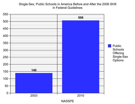 Single Sex Success An Education For The Nation Educ 300 Education