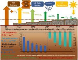 Response Of Soil Respiration To Hydrothermal Effects Of Gravelsand