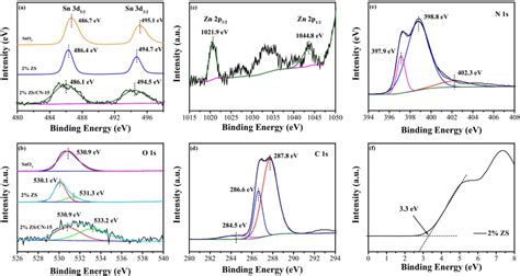 XPS Spectra Of Sn 3d A Of SnO2 2 ZS And 2 ZS CN 15 Composite O
