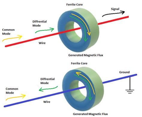 Ferrite Cores On Power Cables