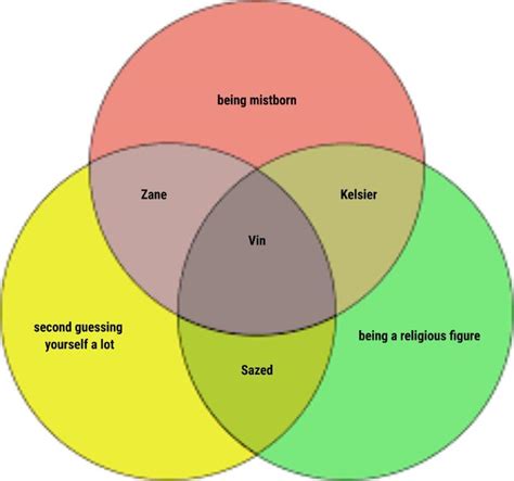 Vin Diagram Template In Word