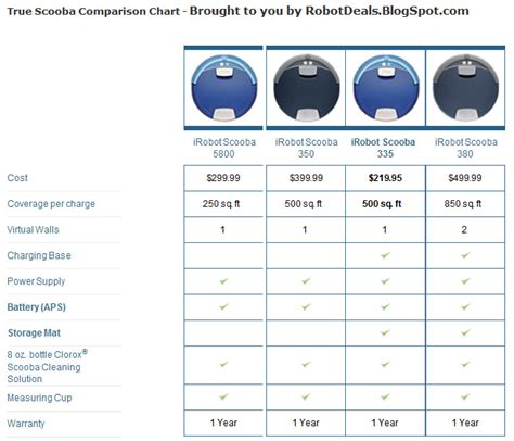 Roomba Comparison Table | Brokeasshome.com