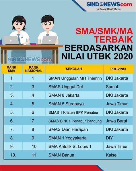 LTMPT Umumkan Daftar Sekolah Terbaik Dari Nilai UTBK 2020