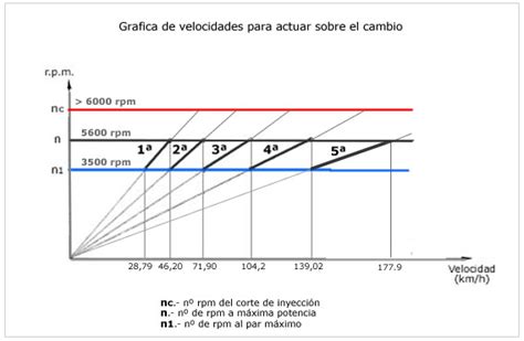 La Caja De Cambios