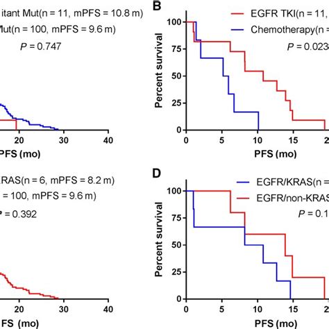 Clinical Outcomes Of EGFR Concomitant Mutation Patients Survival Data