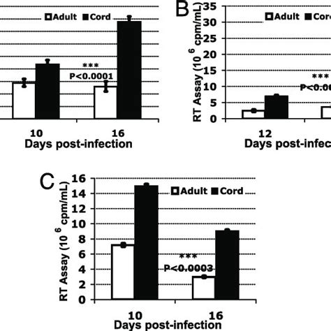 Facs Analysis Of Hiv Receptor Cd And Coreceptor Cxcr And Ccr