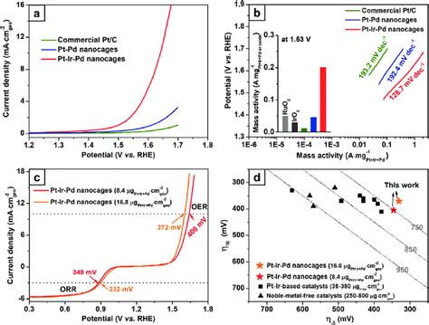 A Oer Polarization Curves Recorded From The Catalysts B Tafel Plots Download Scientific