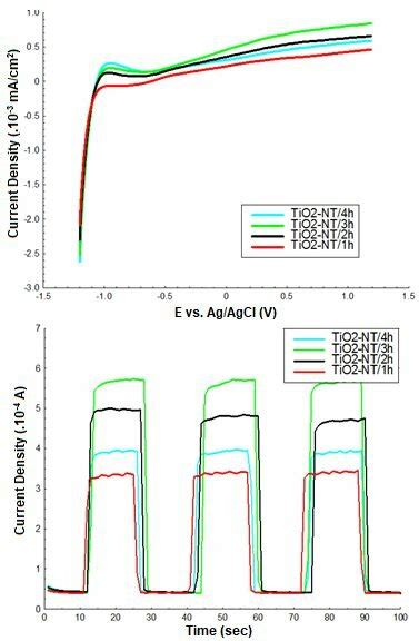 Photocurrent Response Curves Of Tio Nt With Techniques A Linear