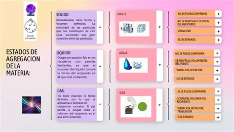Mapa Conceptual Estados De Agregacion
