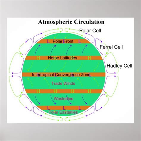 Diagram of Atmospheric Air Circulation Poster | Zazzle.com