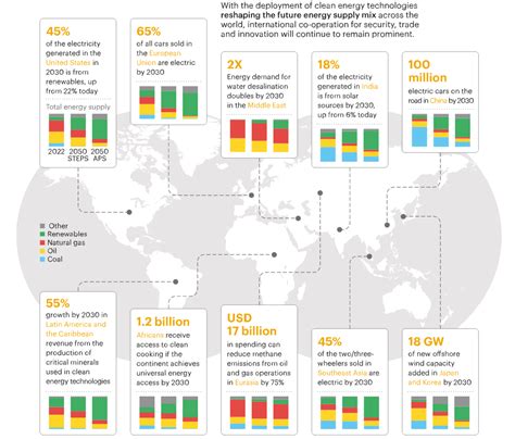 Iea Weo Global And Asian Gas Demand To Peak By