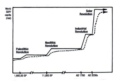 Figure A1 Four Great Economic Revolutions Past And Future Download