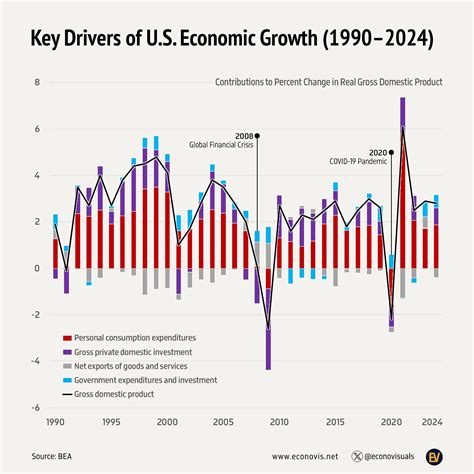 📈 Key Drivers of U.S. Economic Growth (1990–2024) - Voronoi