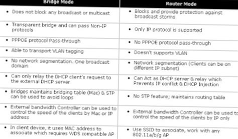 Difference Between Hub And Bridge Differbetween