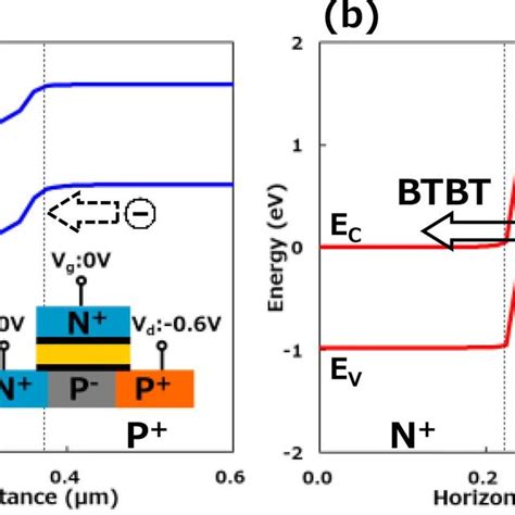 Process Flow Of The Non Volatile Tunnel FET Memory Cell With MONOS