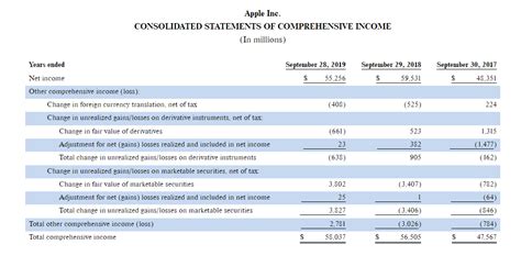 Solved Consolidated Balance Sheets In Millions Except