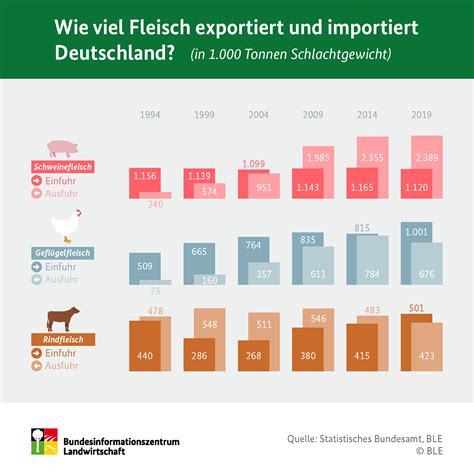 Wie viel Fleisch exportiert und importiert Deutschland?: BZL