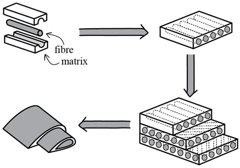 What are Composites? - Composites Knowledge Network