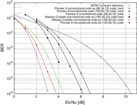 2 Ber Performance Of The Massey Costello Convolutional Code In 180