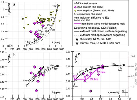 A H2o And S Concentrations Of Olivine Hosted Melt Inclusions And Glassy