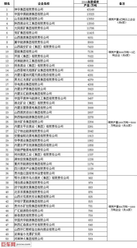 2017中国煤炭企业50强和煤炭产量50强发布 行业 巨车网