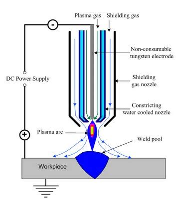 Conventional Plasma Arc Cutting | CNC Plasma Cutting Machine