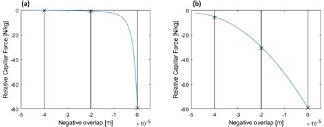 Comparison Of The Influence Of The Discretisation Effect On A Common