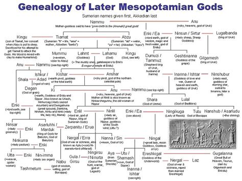 Child of Wisdom: Later Mesopotamian Gods Family tree.