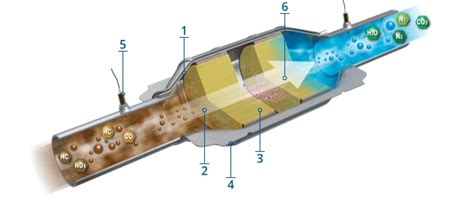 How A Catalytic Converter Works