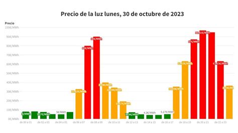 Revelamos el horario impactante del precio de la luz mañana 30 de