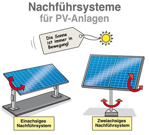 Pv Effizienzplus Dank Smartflower Und Solarbaum Im Garten