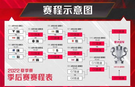 2022LPL夏季赛季后赛赛程公布赛程时间对阵图观赛方法汇总 vs 胜者 电视