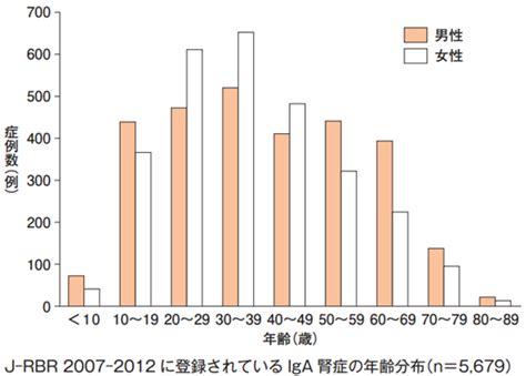 Iga腎症｜生活習慣病部門 腎臓・高血圧内科｜診療科・部門のご案内｜国立循環器病研究センター 病院